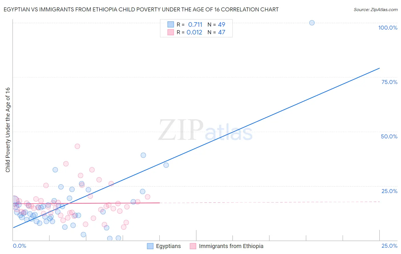 Egyptian vs Immigrants from Ethiopia Child Poverty Under the Age of 16