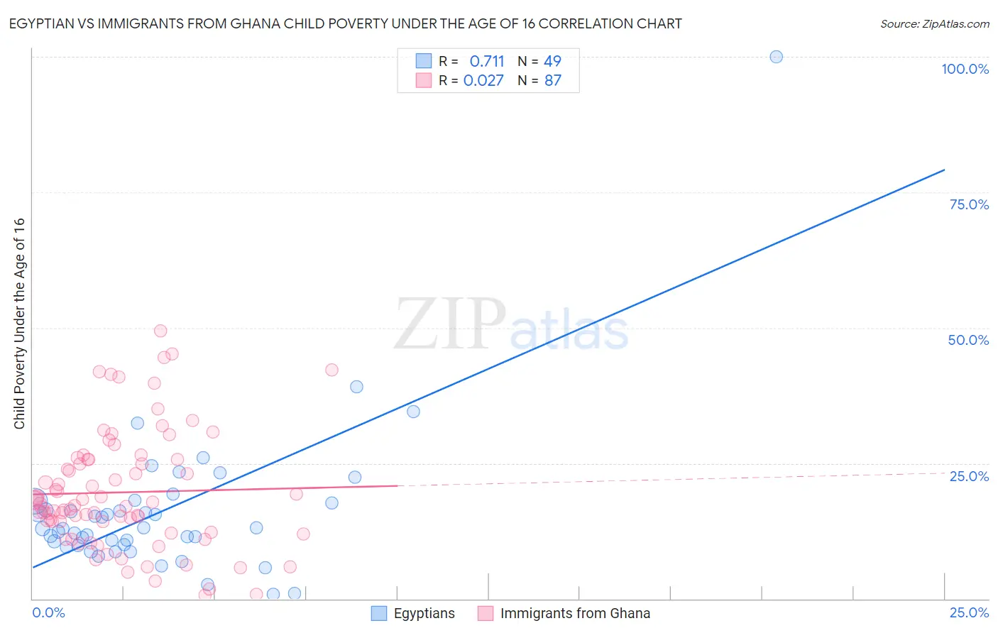 Egyptian vs Immigrants from Ghana Child Poverty Under the Age of 16