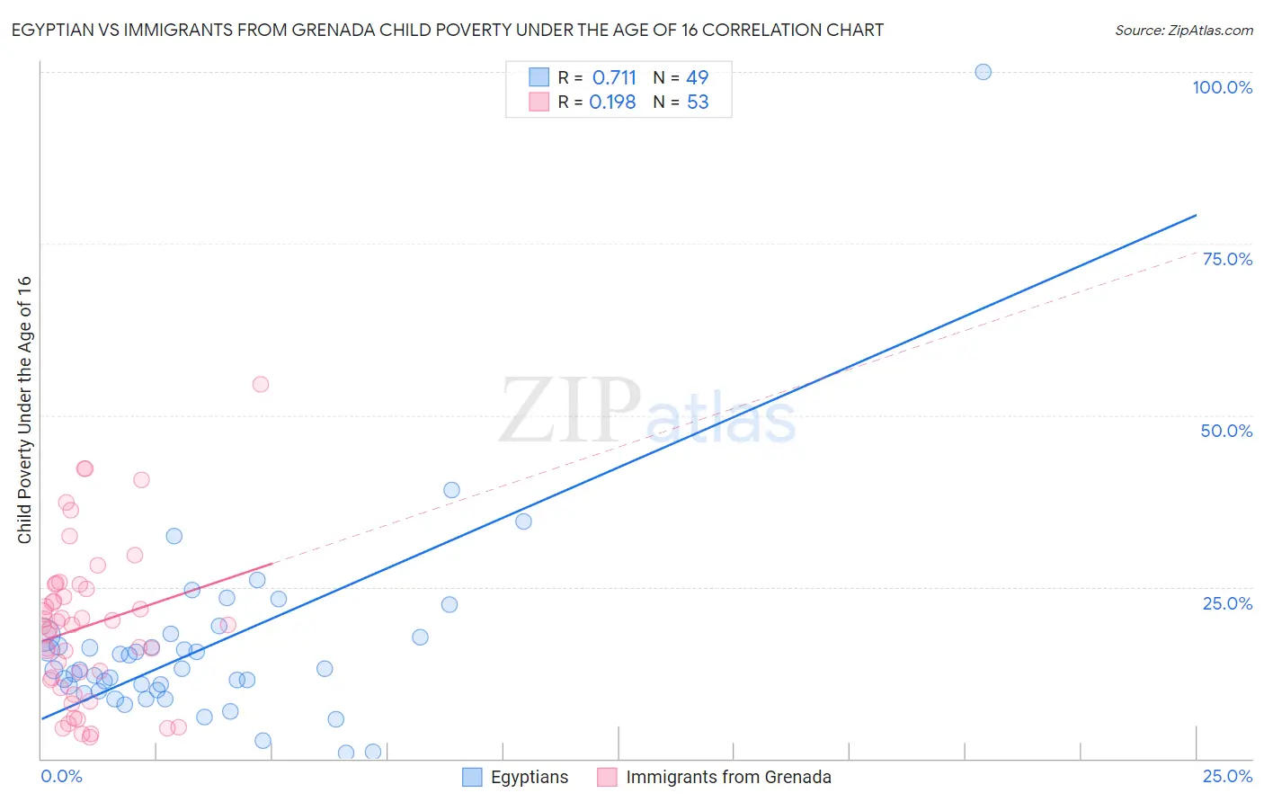 Egyptian vs Immigrants from Grenada Child Poverty Under the Age of 16