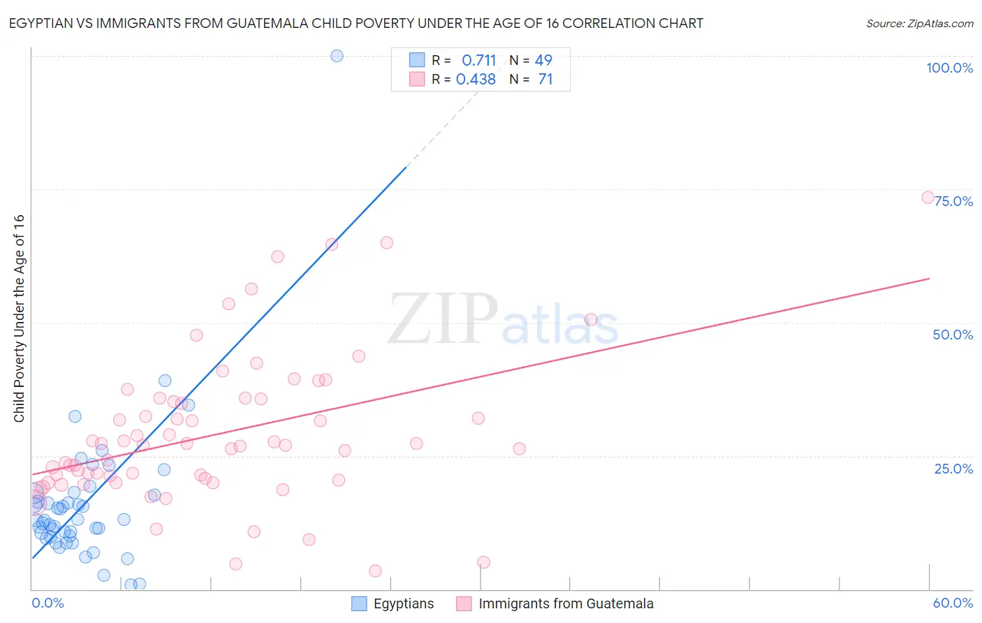 Egyptian vs Immigrants from Guatemala Child Poverty Under the Age of 16