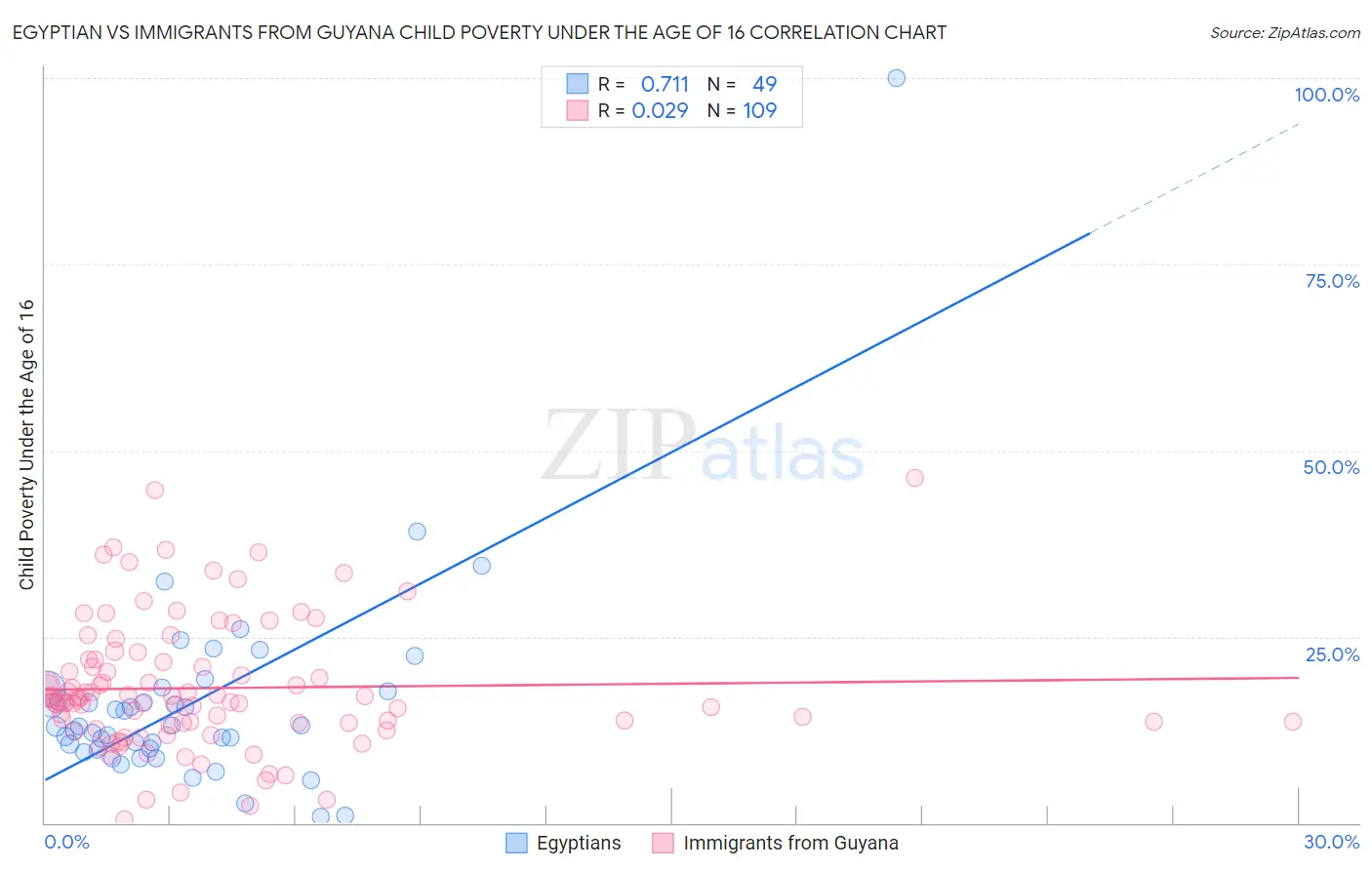 Egyptian vs Immigrants from Guyana Child Poverty Under the Age of 16