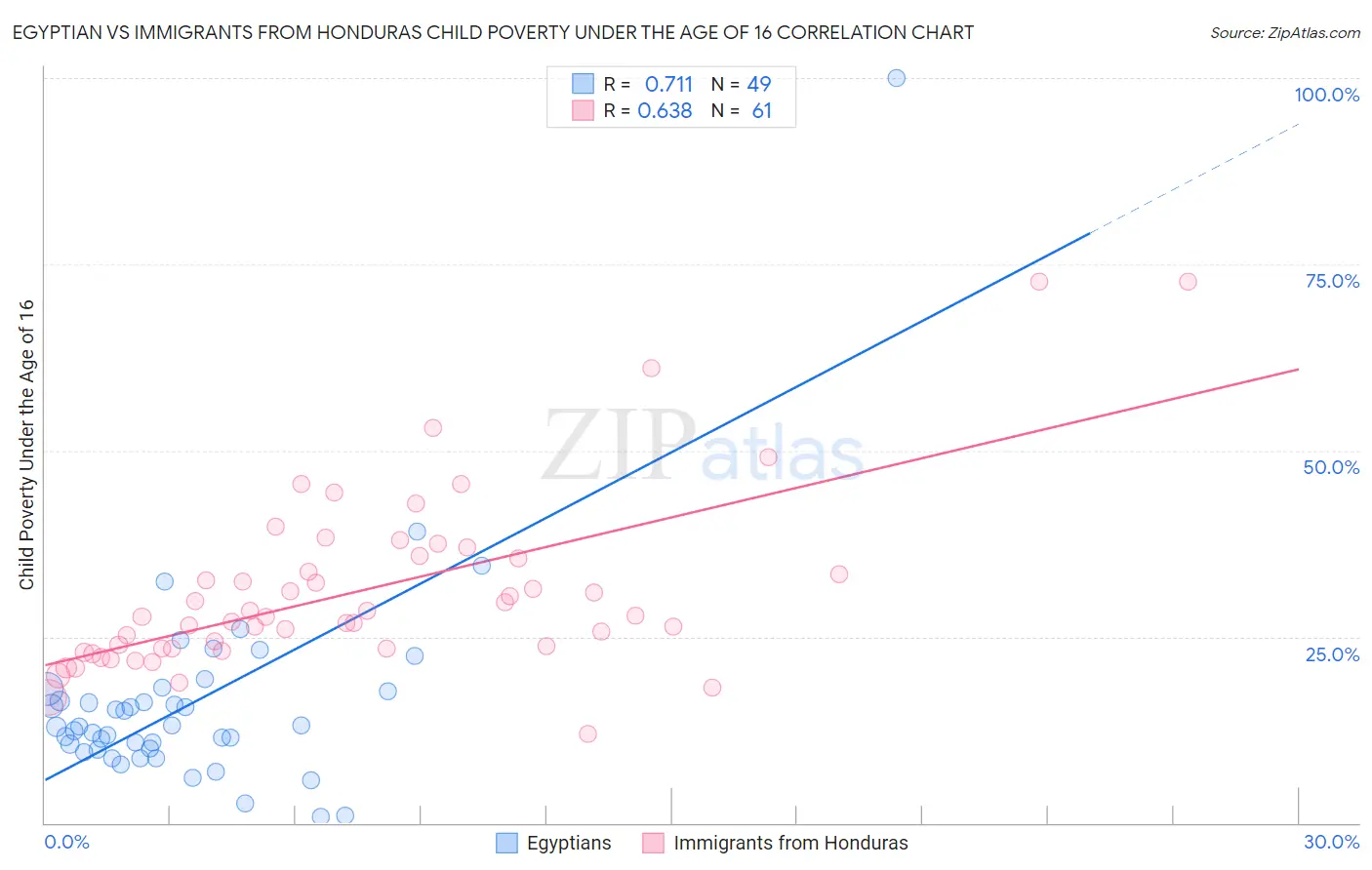 Egyptian vs Immigrants from Honduras Child Poverty Under the Age of 16