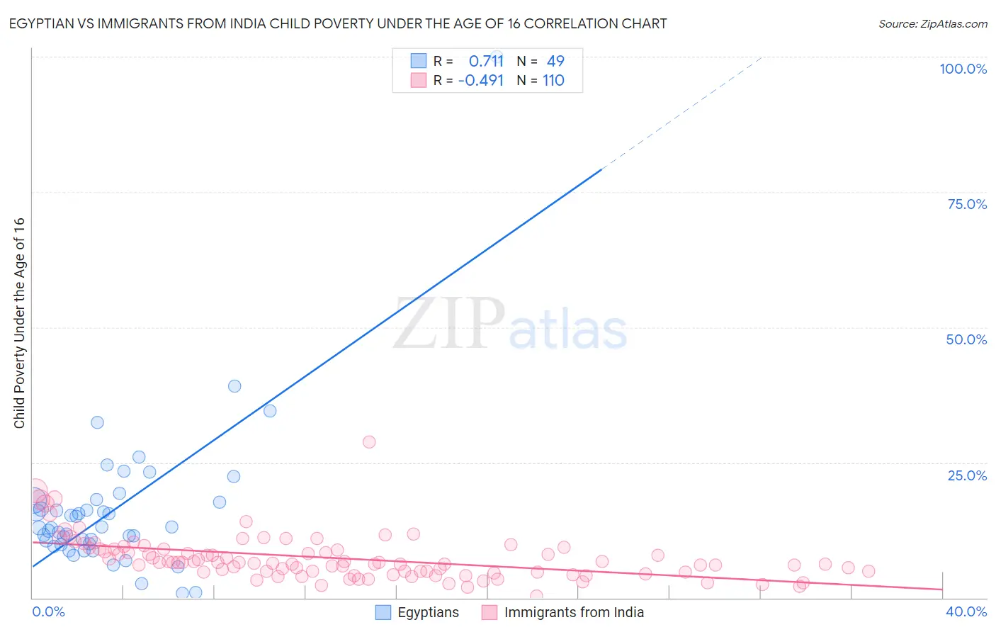 Egyptian vs Immigrants from India Child Poverty Under the Age of 16