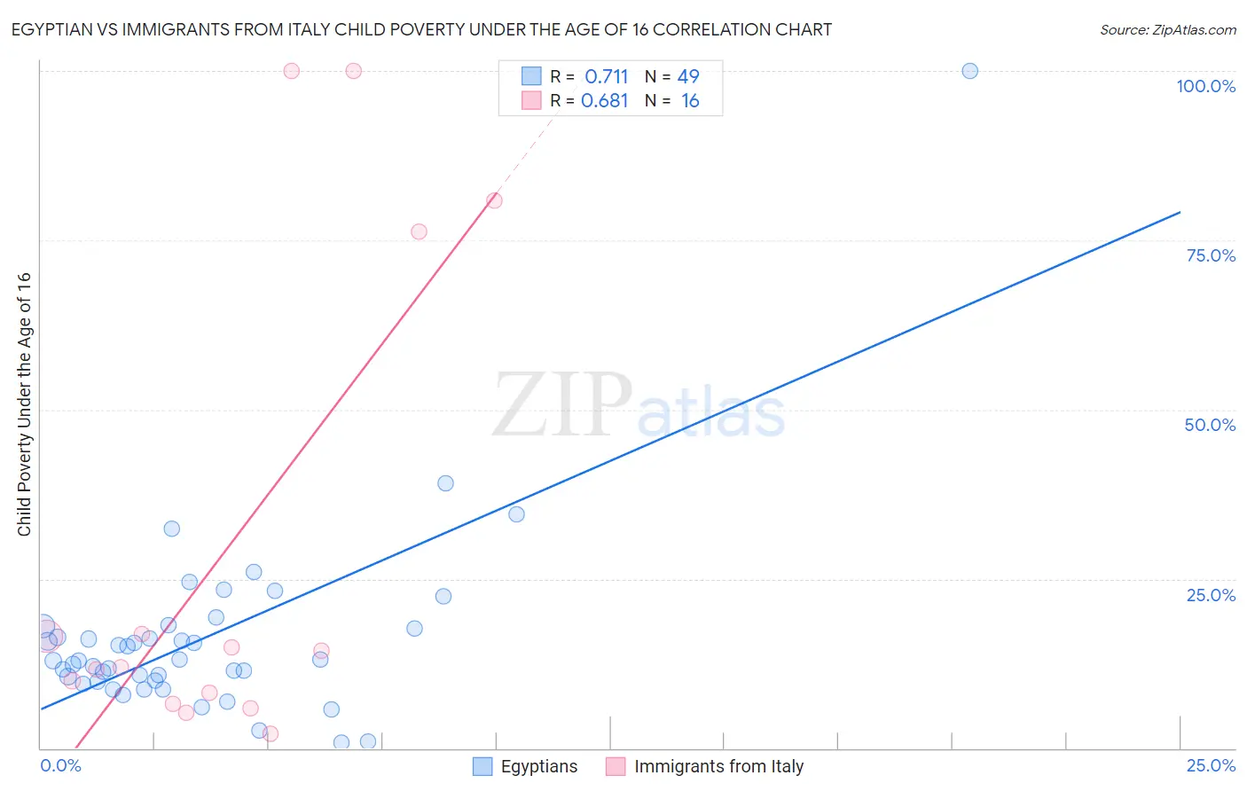 Egyptian vs Immigrants from Italy Child Poverty Under the Age of 16