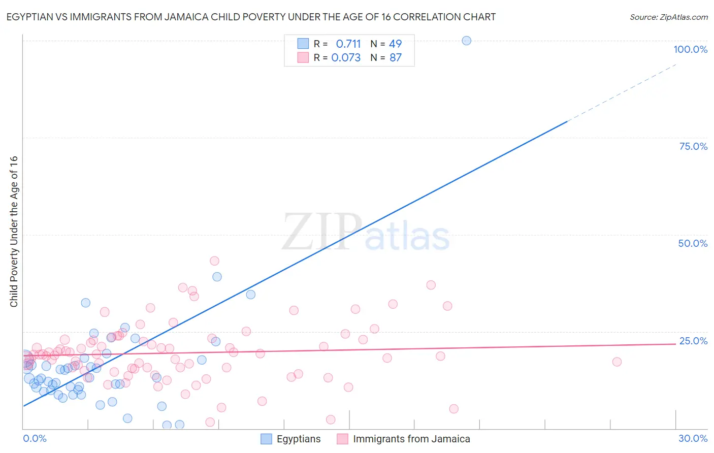Egyptian vs Immigrants from Jamaica Child Poverty Under the Age of 16