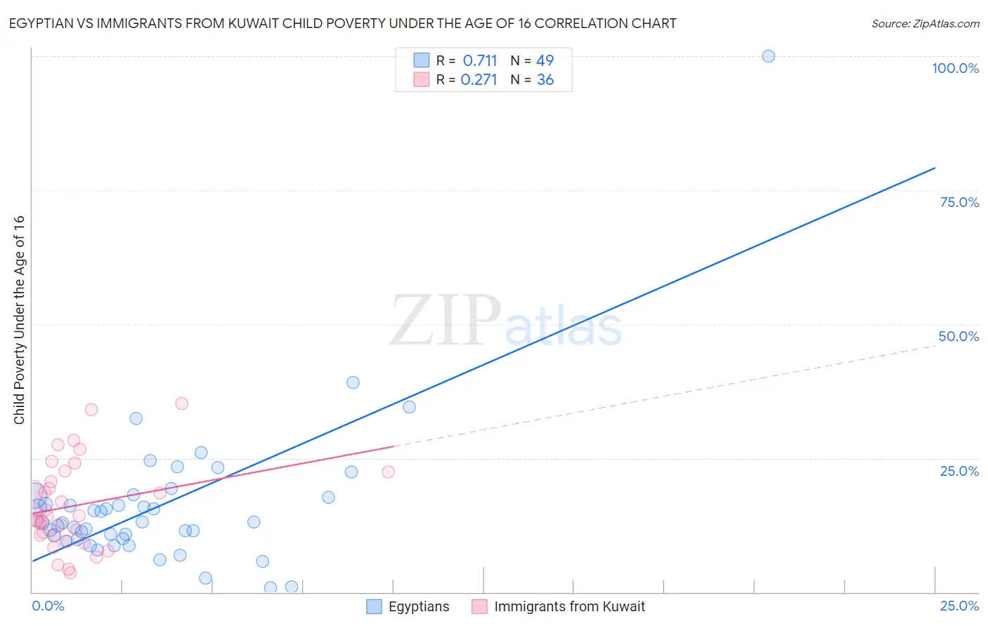 Egyptian vs Immigrants from Kuwait Child Poverty Under the Age of 16