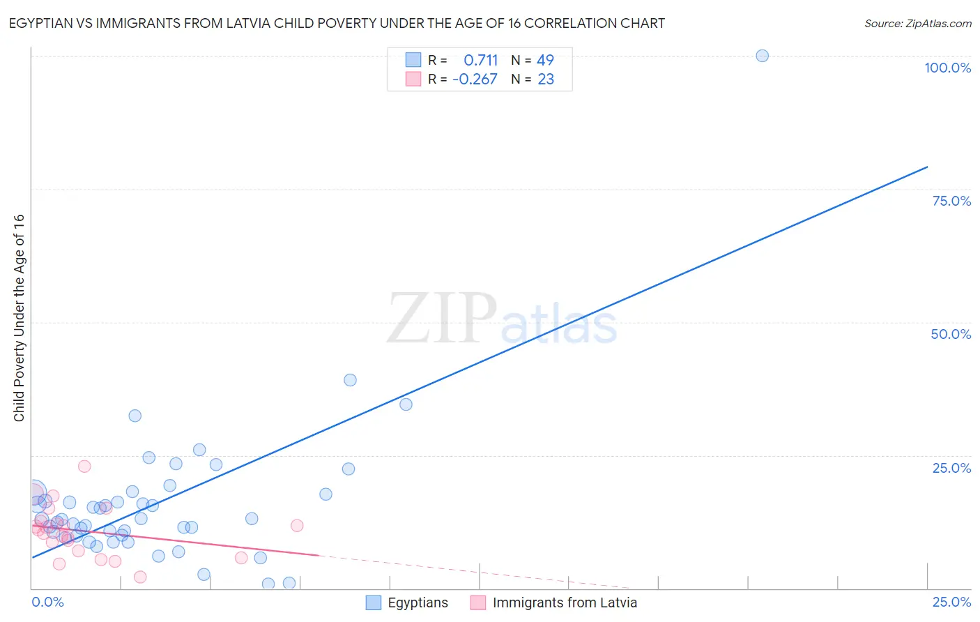 Egyptian vs Immigrants from Latvia Child Poverty Under the Age of 16