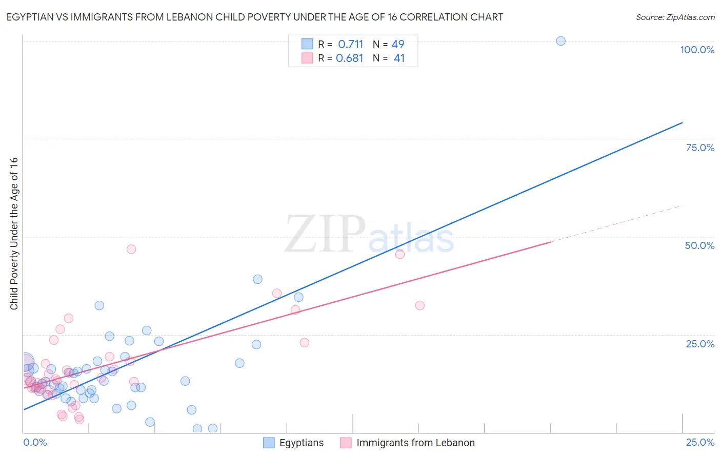 Egyptian vs Immigrants from Lebanon Child Poverty Under the Age of 16