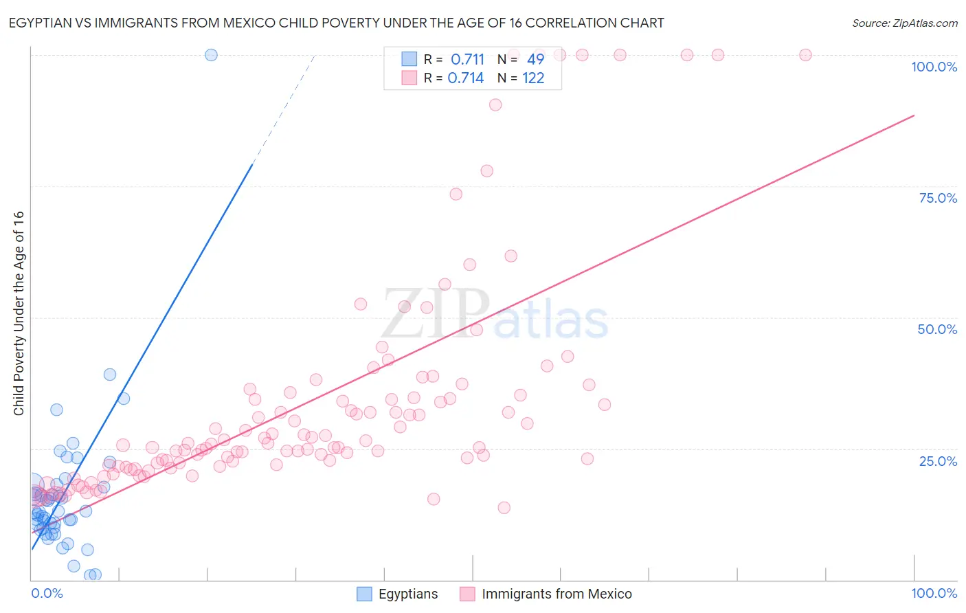 Egyptian vs Immigrants from Mexico Child Poverty Under the Age of 16