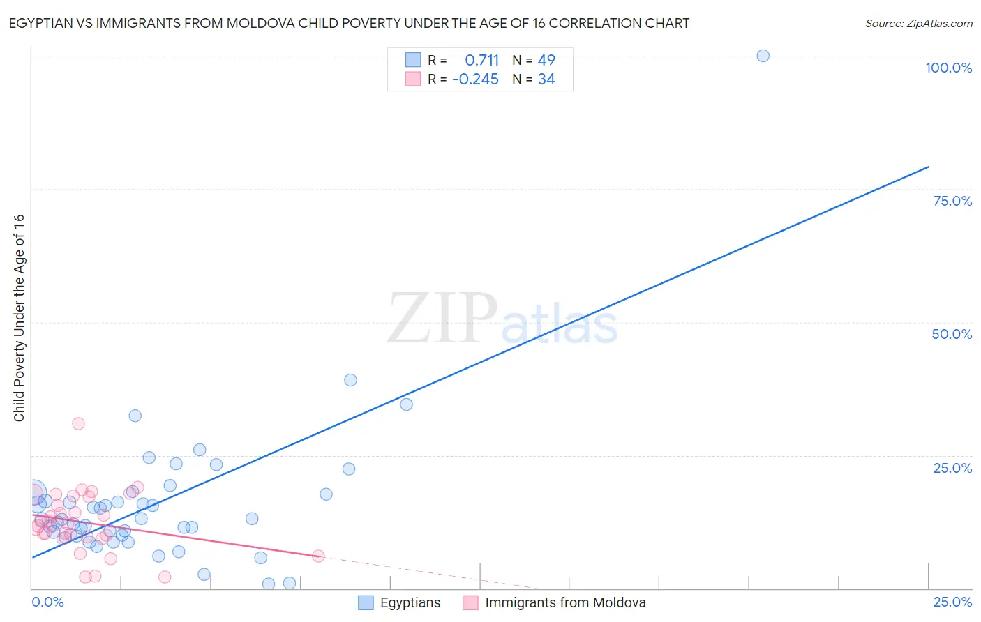 Egyptian vs Immigrants from Moldova Child Poverty Under the Age of 16