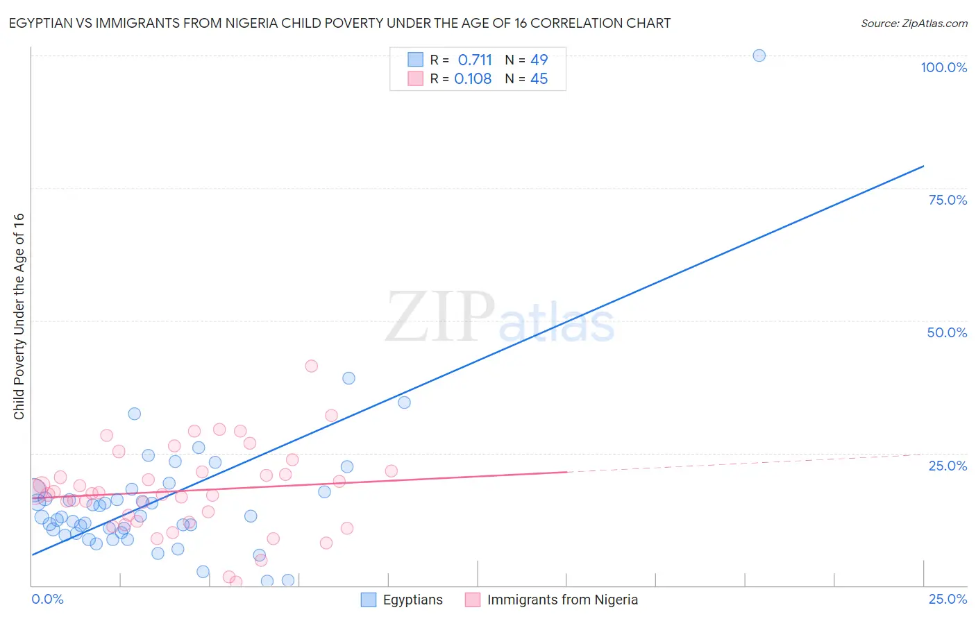 Egyptian vs Immigrants from Nigeria Child Poverty Under the Age of 16