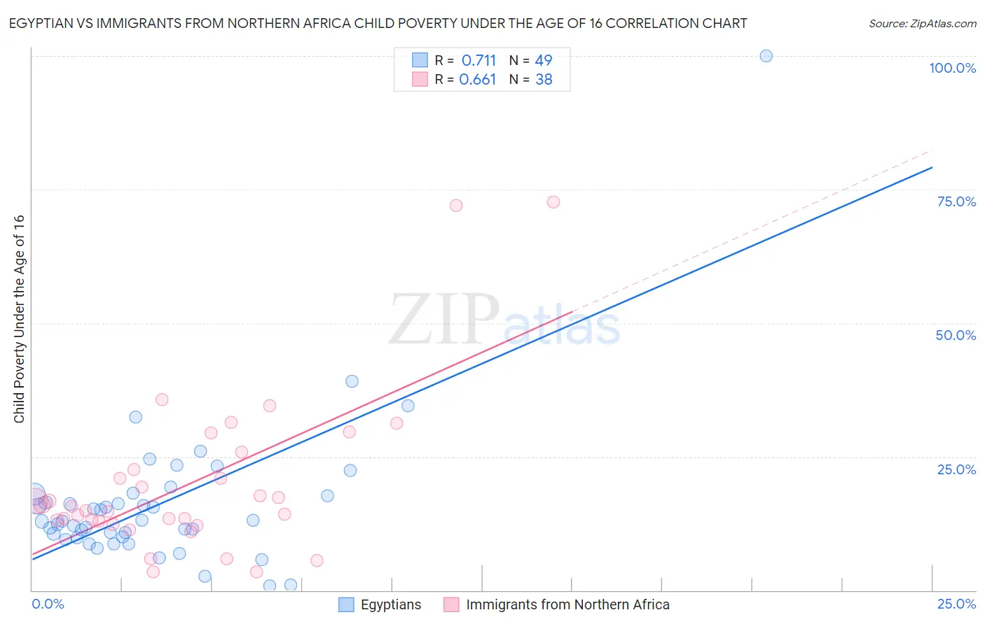 Egyptian vs Immigrants from Northern Africa Child Poverty Under the Age of 16