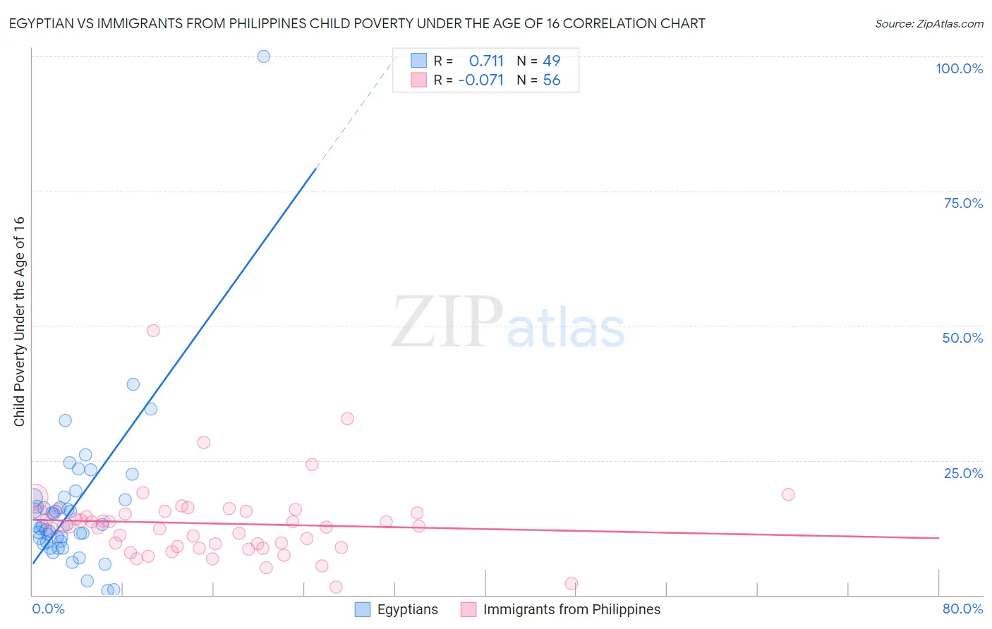 Egyptian vs Immigrants from Philippines Child Poverty Under the Age of 16