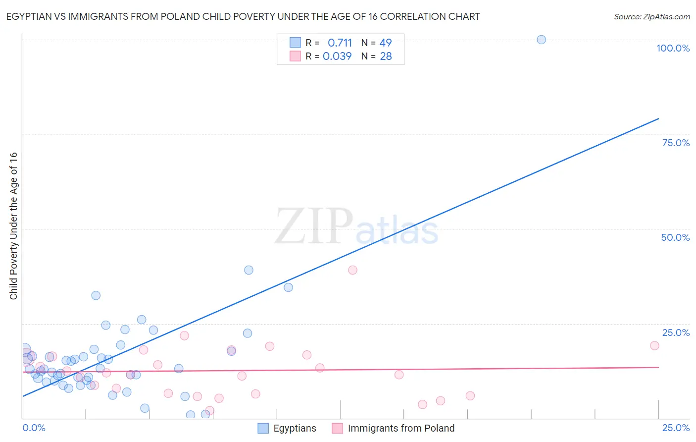 Egyptian vs Immigrants from Poland Child Poverty Under the Age of 16