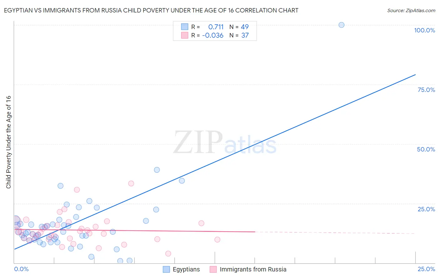 Egyptian vs Immigrants from Russia Child Poverty Under the Age of 16