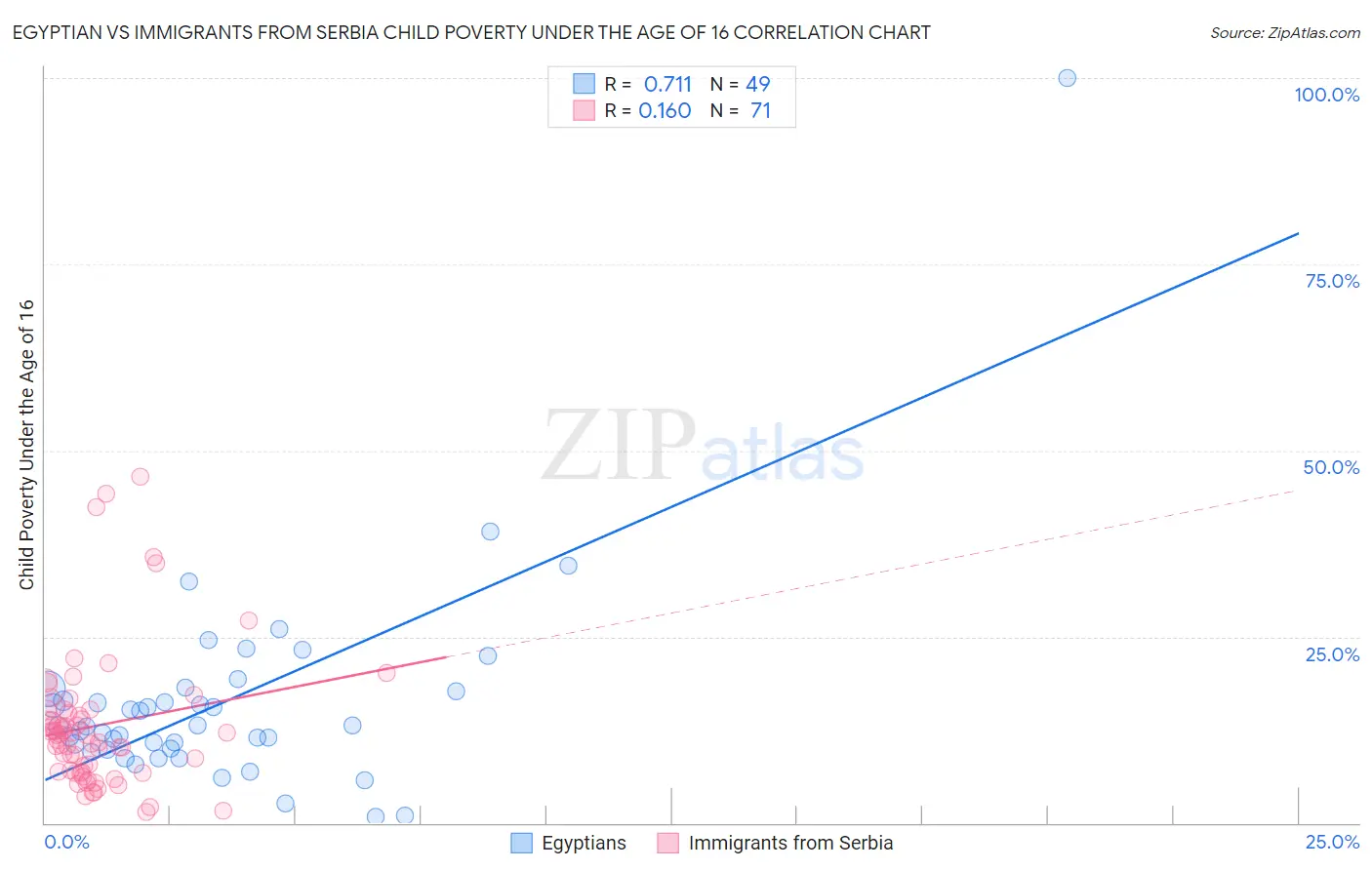 Egyptian vs Immigrants from Serbia Child Poverty Under the Age of 16