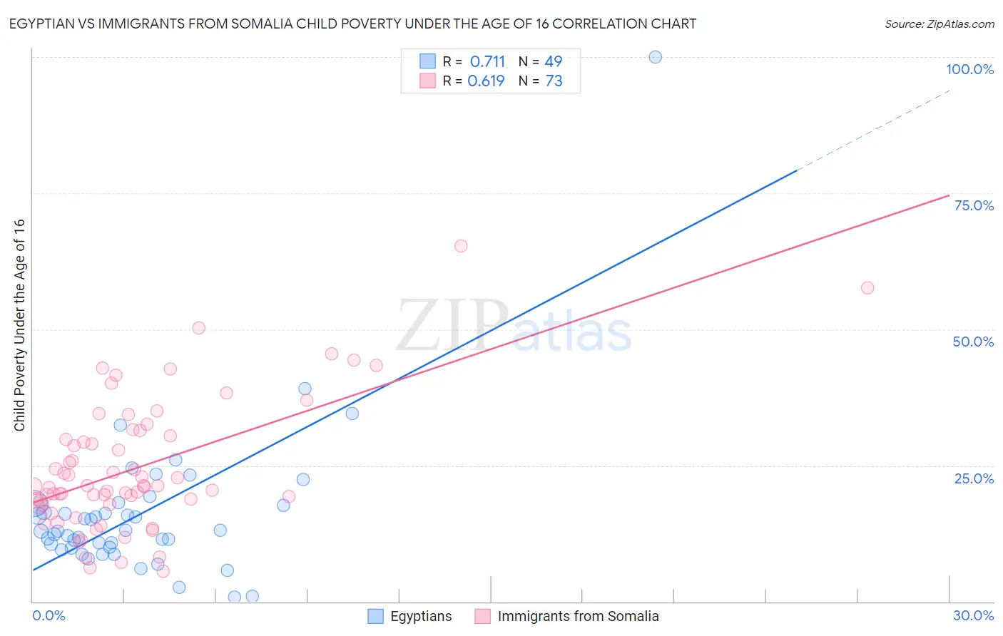 Egyptian vs Immigrants from Somalia Child Poverty Under the Age of 16