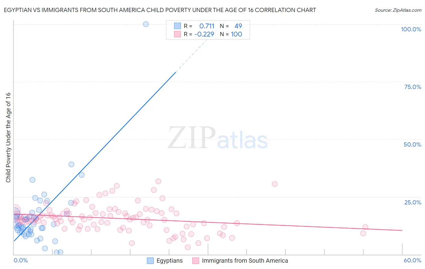 Egyptian vs Immigrants from South America Child Poverty Under the Age of 16