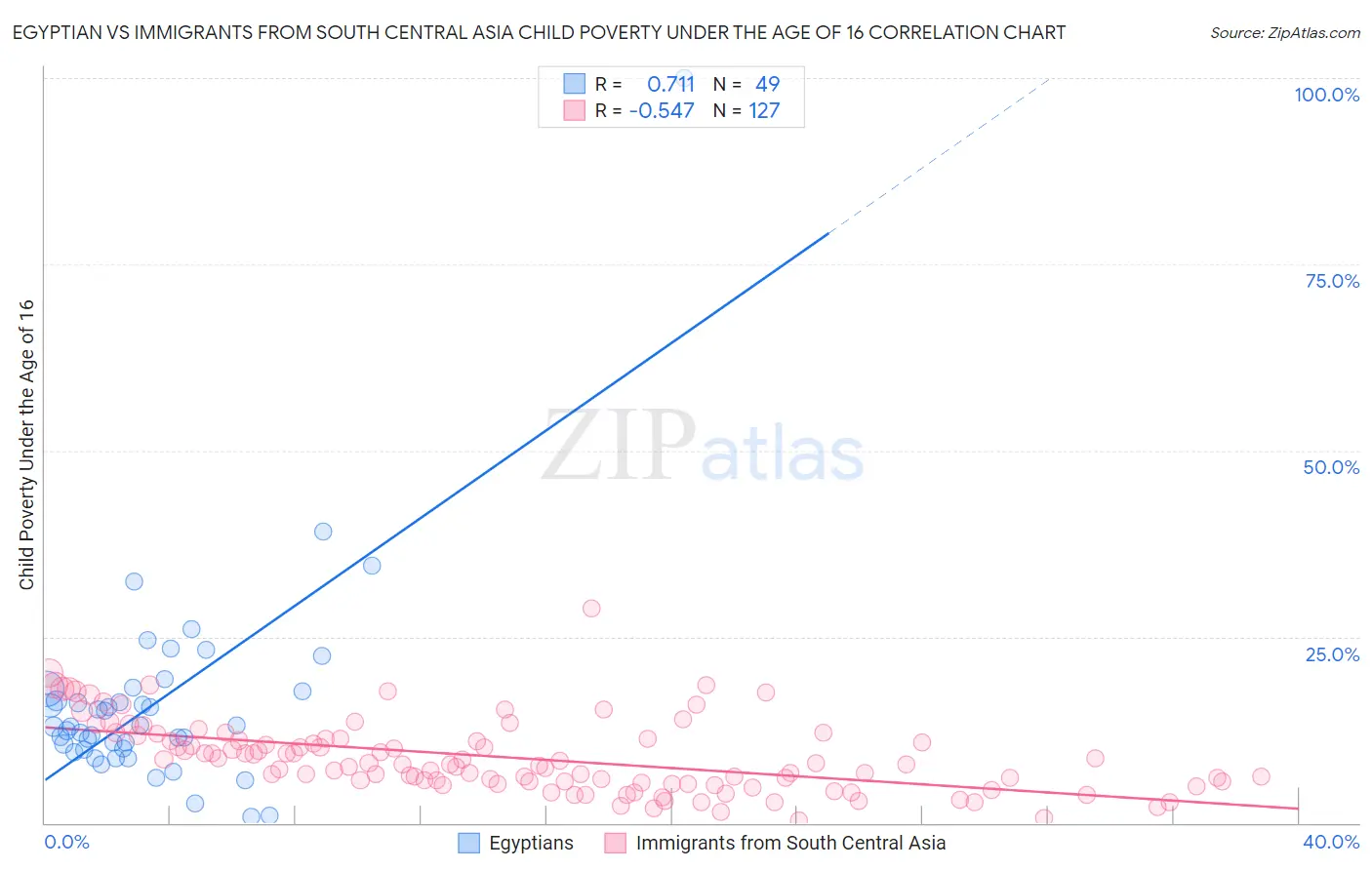 Egyptian vs Immigrants from South Central Asia Child Poverty Under the Age of 16