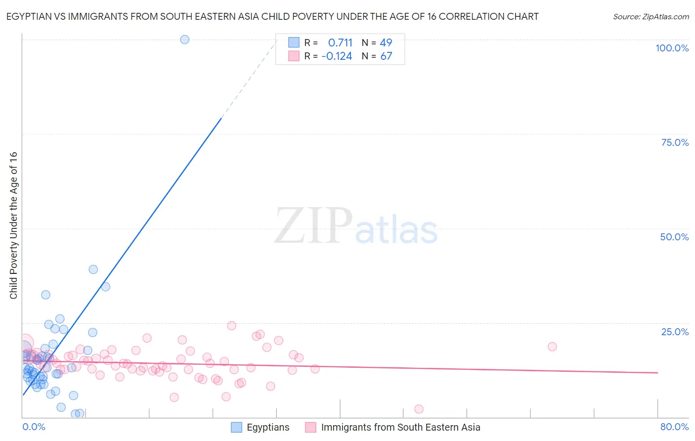 Egyptian vs Immigrants from South Eastern Asia Child Poverty Under the Age of 16