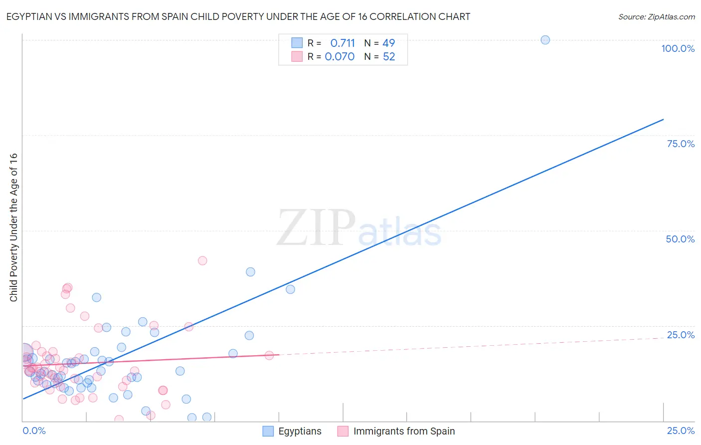 Egyptian vs Immigrants from Spain Child Poverty Under the Age of 16