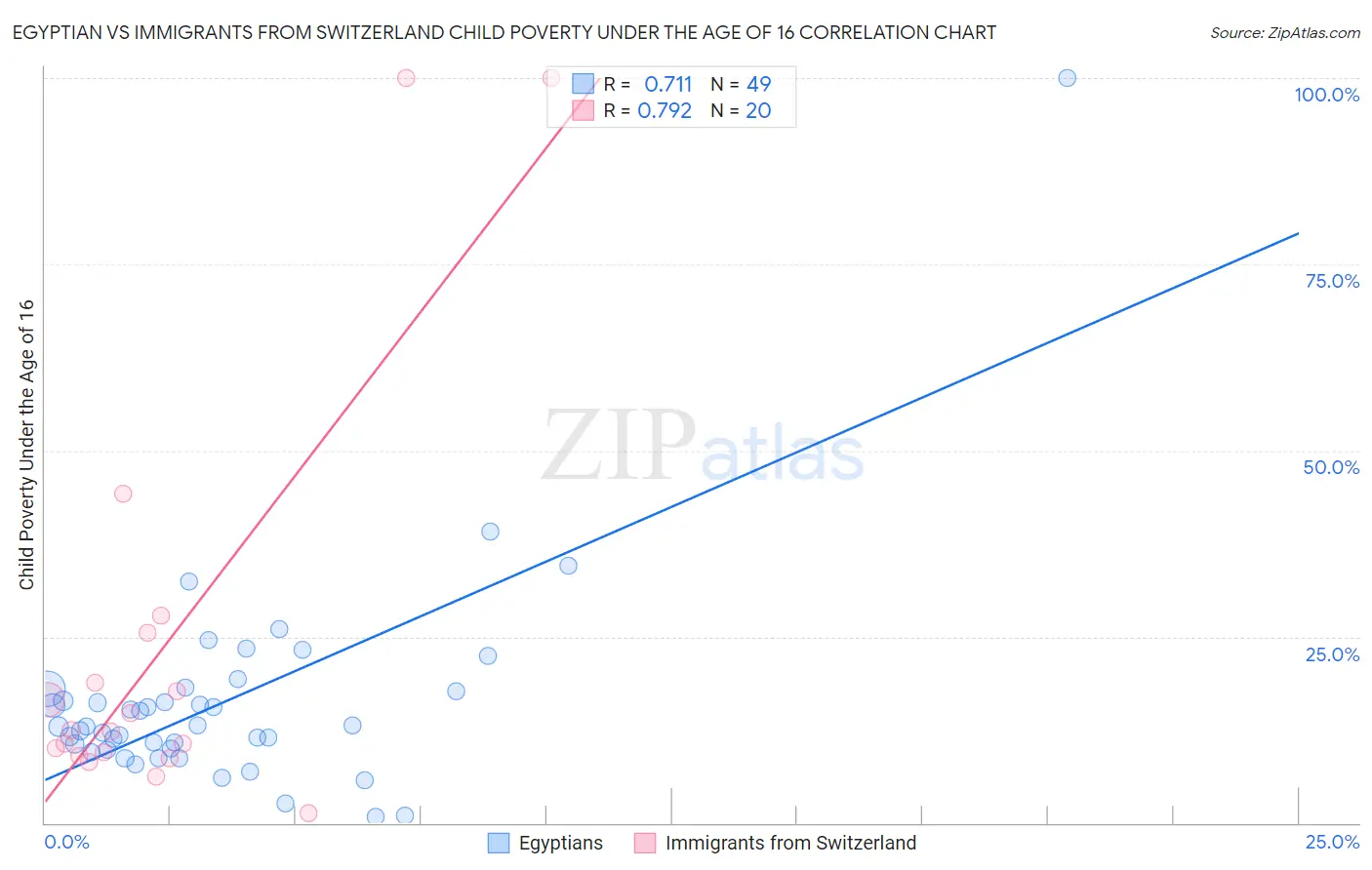 Egyptian vs Immigrants from Switzerland Child Poverty Under the Age of 16