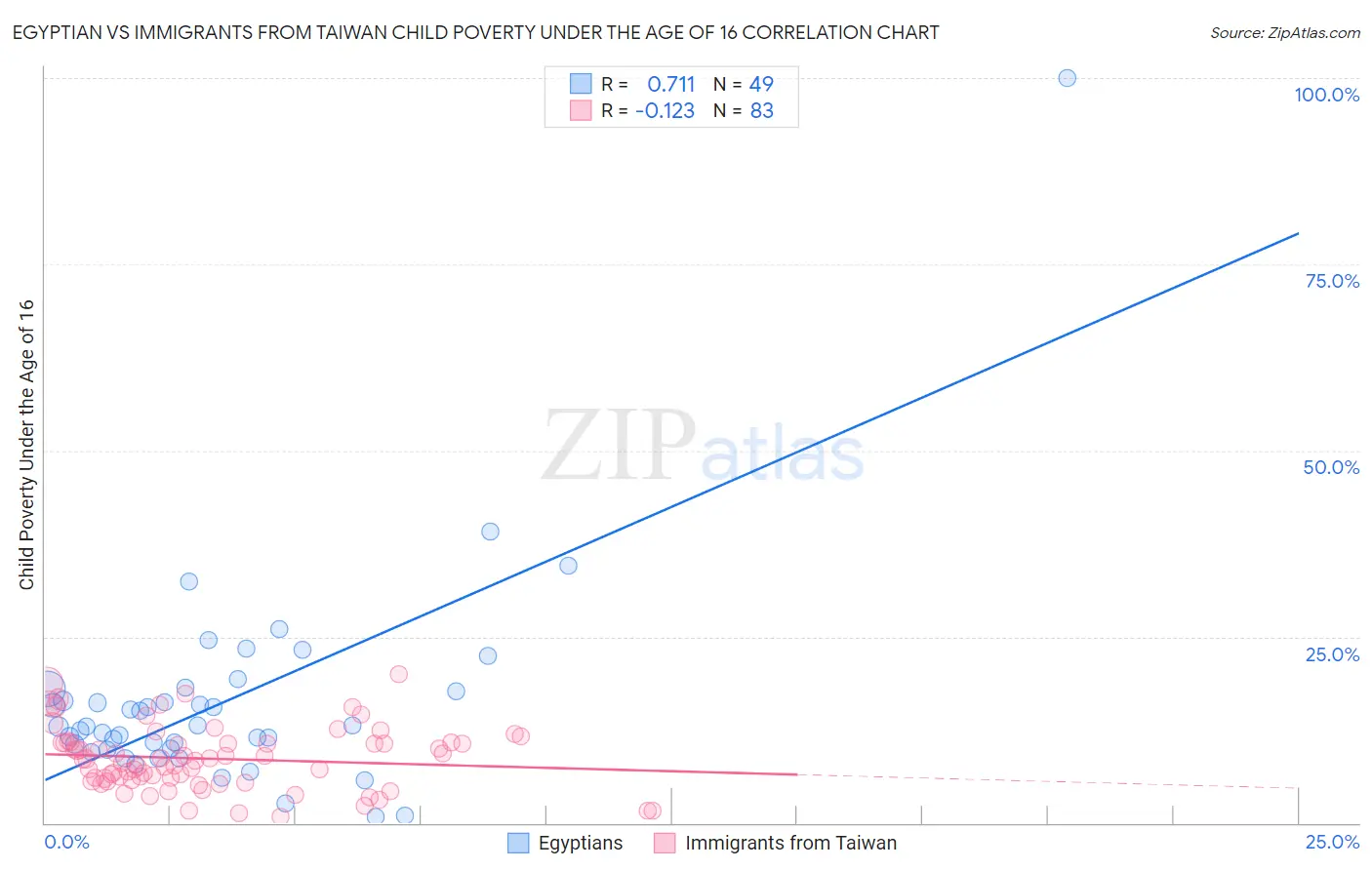 Egyptian vs Immigrants from Taiwan Child Poverty Under the Age of 16