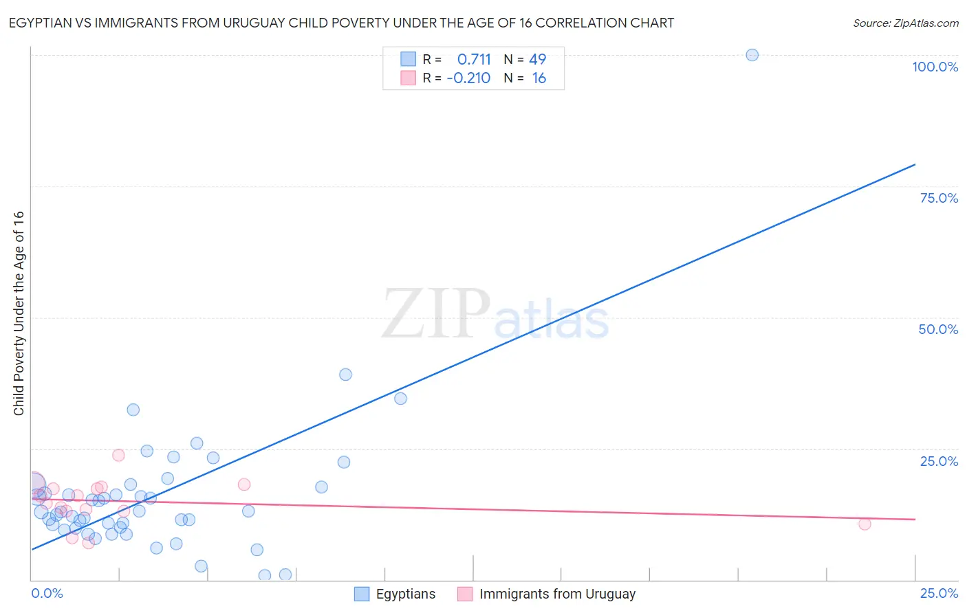 Egyptian vs Immigrants from Uruguay Child Poverty Under the Age of 16