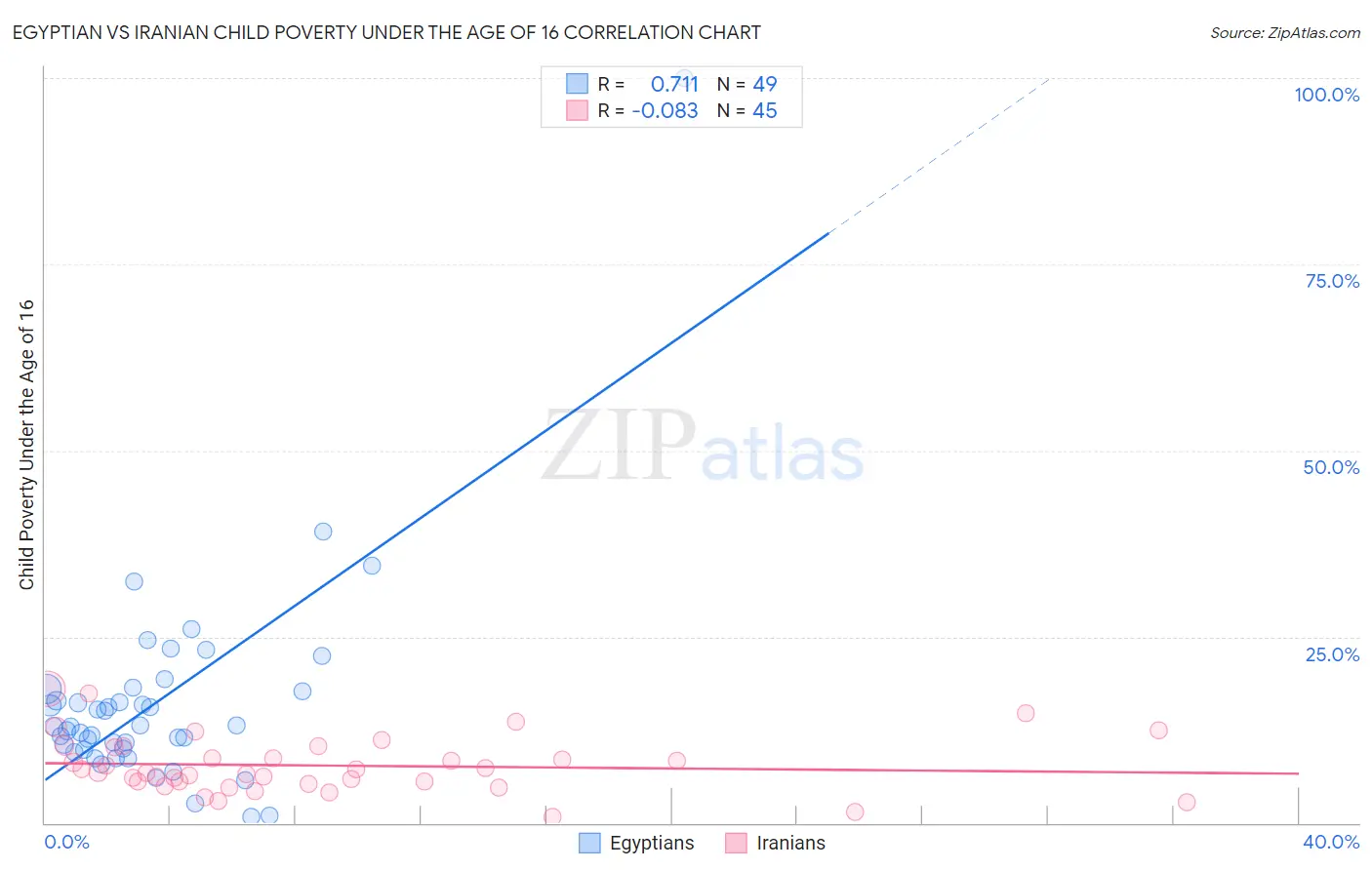 Egyptian vs Iranian Child Poverty Under the Age of 16