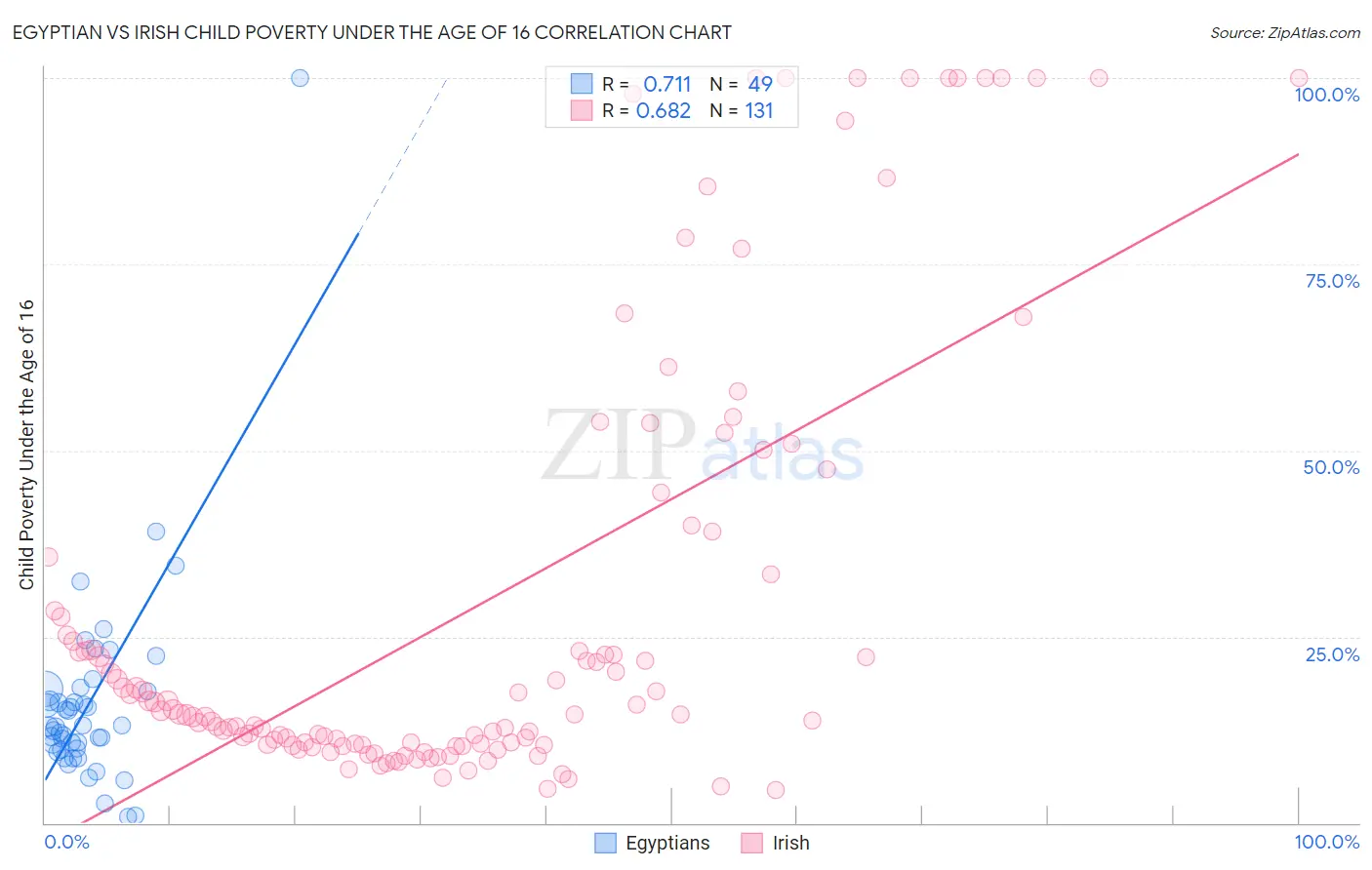 Egyptian vs Irish Child Poverty Under the Age of 16