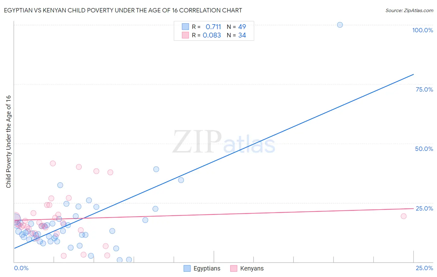 Egyptian vs Kenyan Child Poverty Under the Age of 16