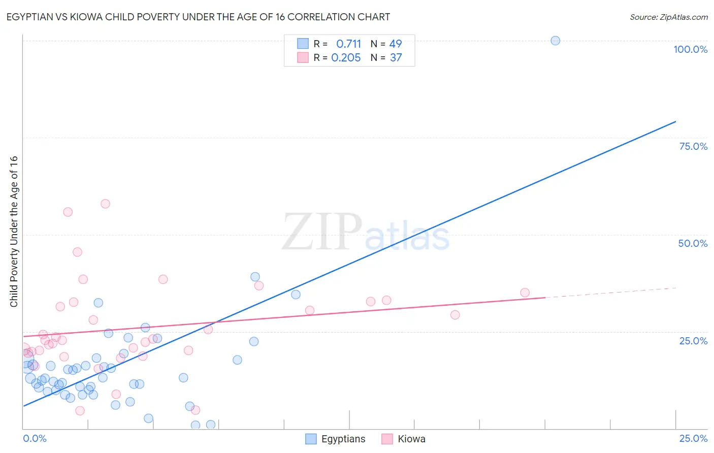 Egyptian vs Kiowa Child Poverty Under the Age of 16