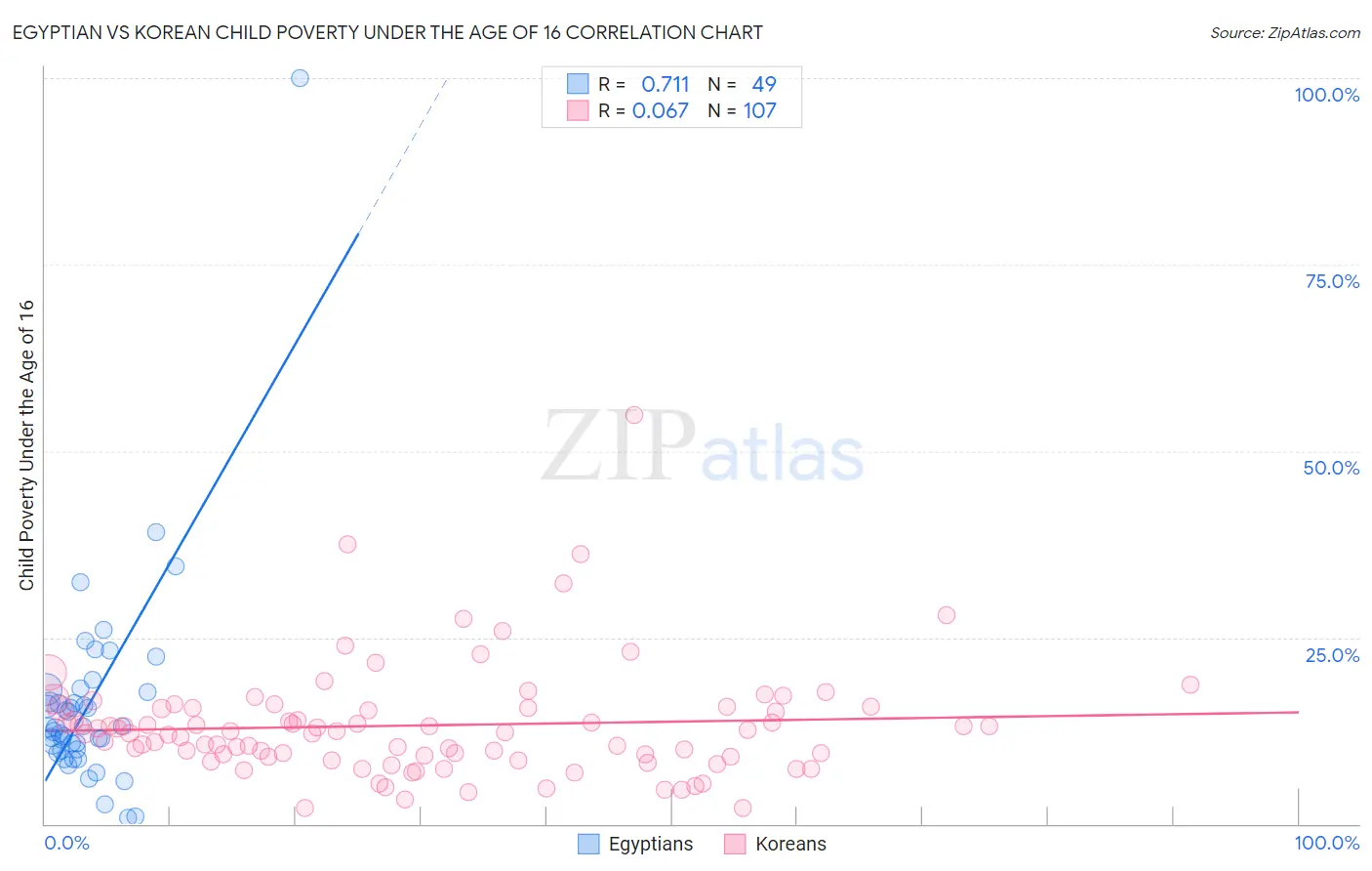 Egyptian vs Korean Child Poverty Under the Age of 16
