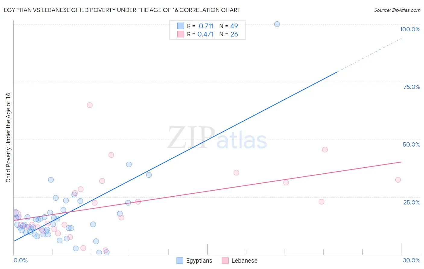 Egyptian vs Lebanese Child Poverty Under the Age of 16