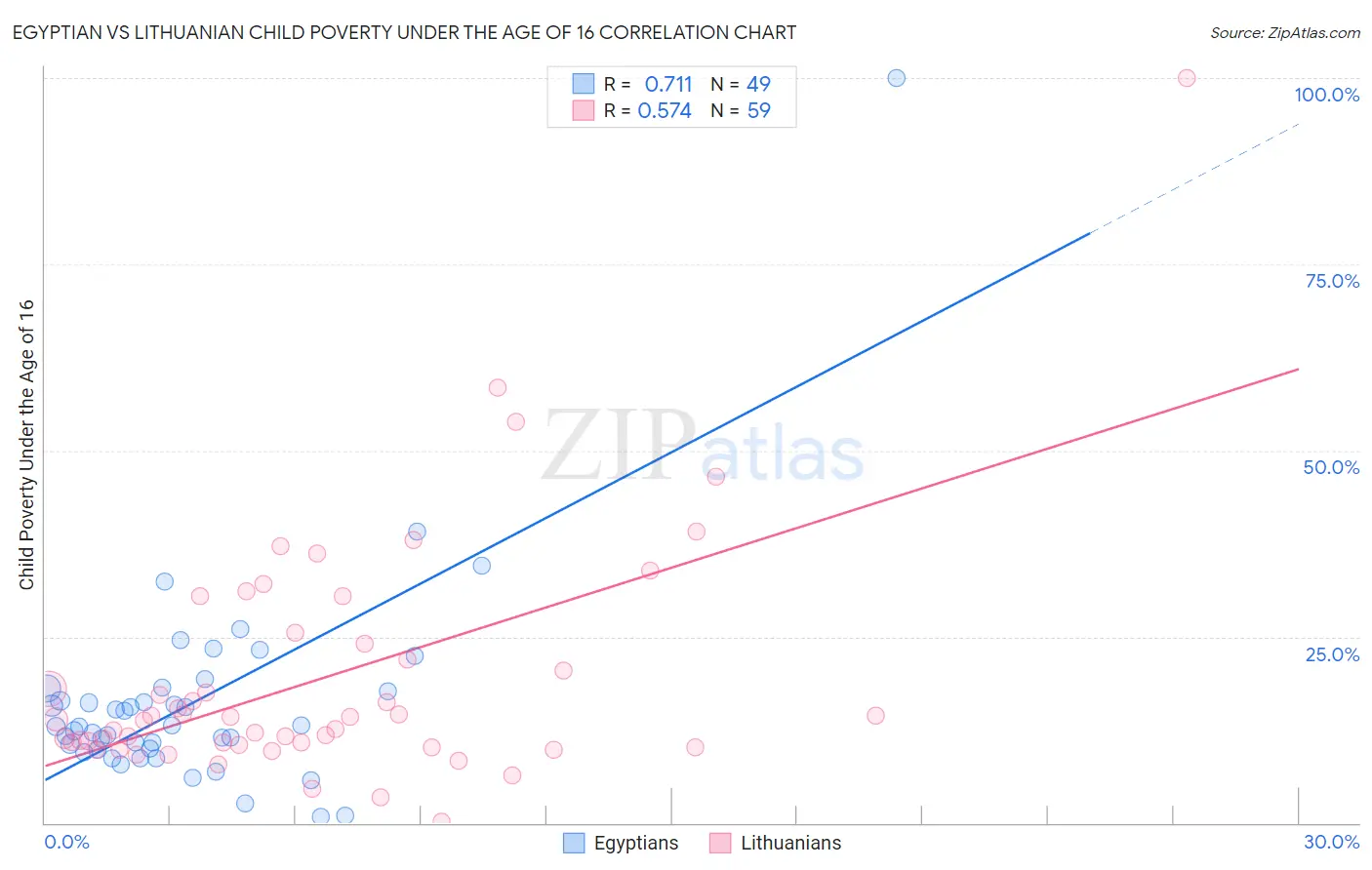 Egyptian vs Lithuanian Child Poverty Under the Age of 16
