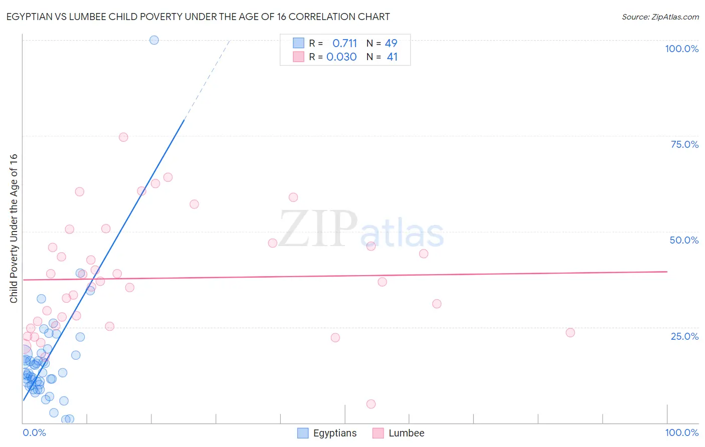 Egyptian vs Lumbee Child Poverty Under the Age of 16