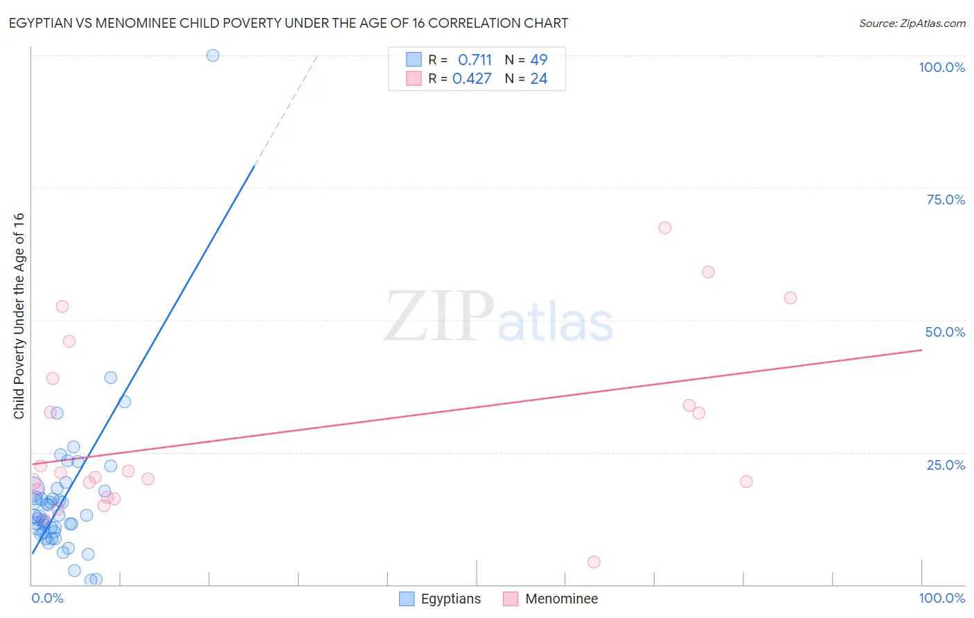 Egyptian vs Menominee Child Poverty Under the Age of 16
