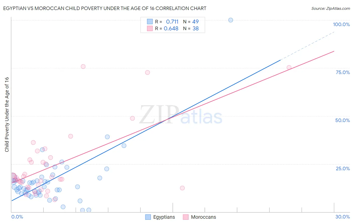 Egyptian vs Moroccan Child Poverty Under the Age of 16