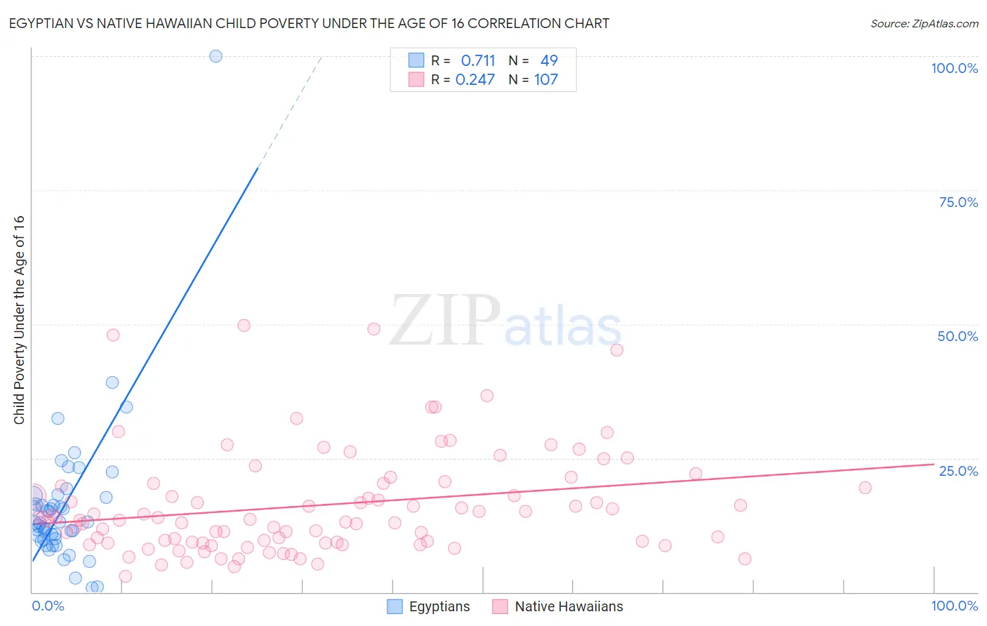 Egyptian vs Native Hawaiian Child Poverty Under the Age of 16