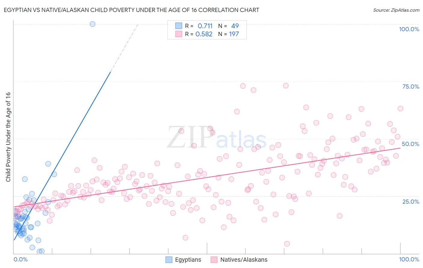 Egyptian vs Native/Alaskan Child Poverty Under the Age of 16