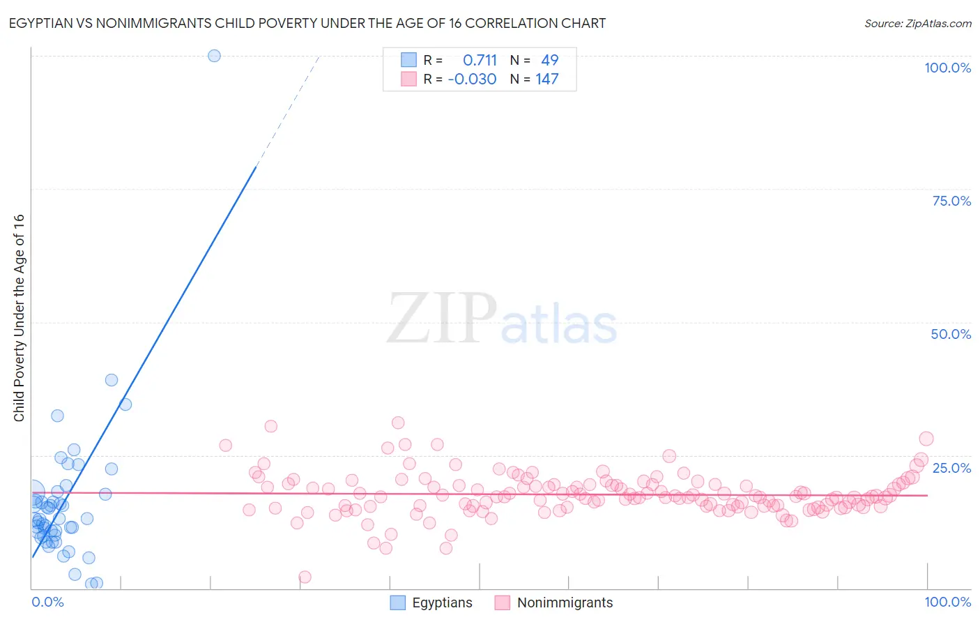 Egyptian vs Nonimmigrants Child Poverty Under the Age of 16