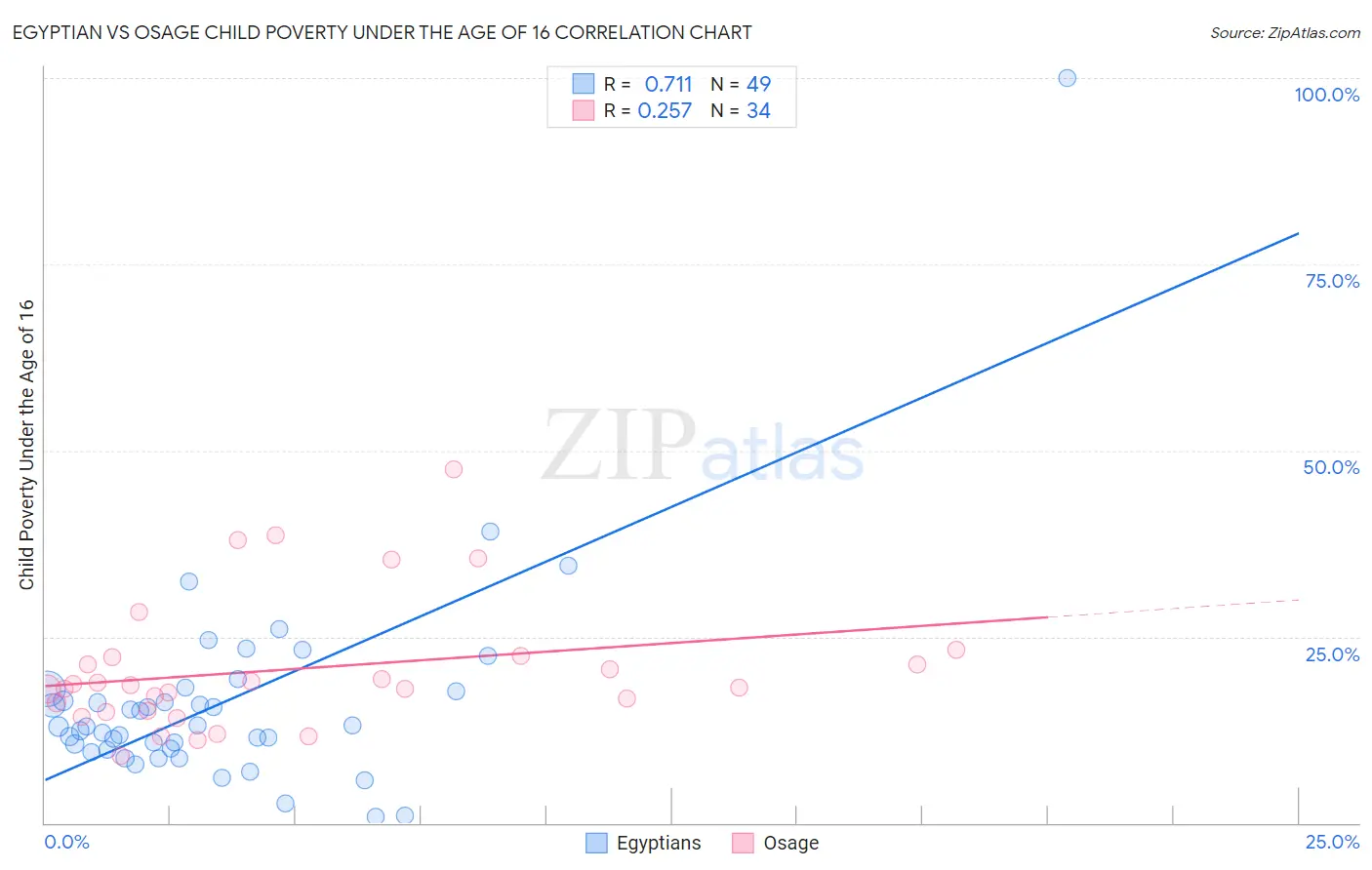 Egyptian vs Osage Child Poverty Under the Age of 16