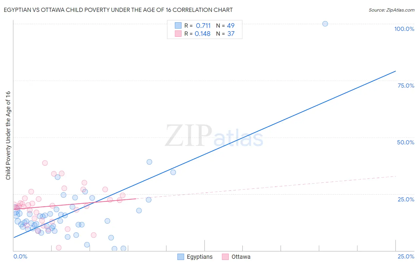 Egyptian vs Ottawa Child Poverty Under the Age of 16