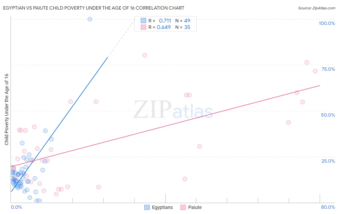 Egyptian vs Paiute Child Poverty Under the Age of 16