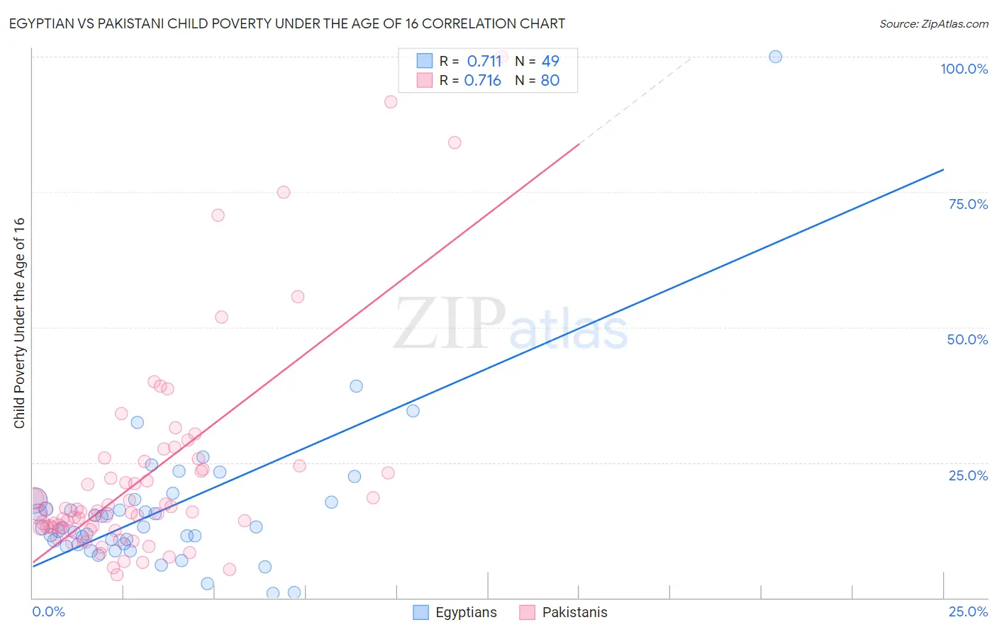 Egyptian vs Pakistani Child Poverty Under the Age of 16