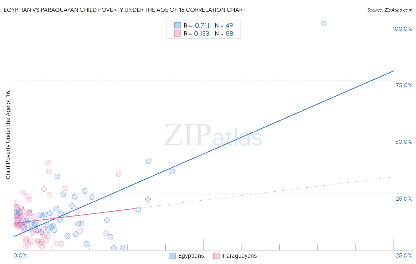 Egyptian vs Paraguayan Child Poverty Under the Age of 16