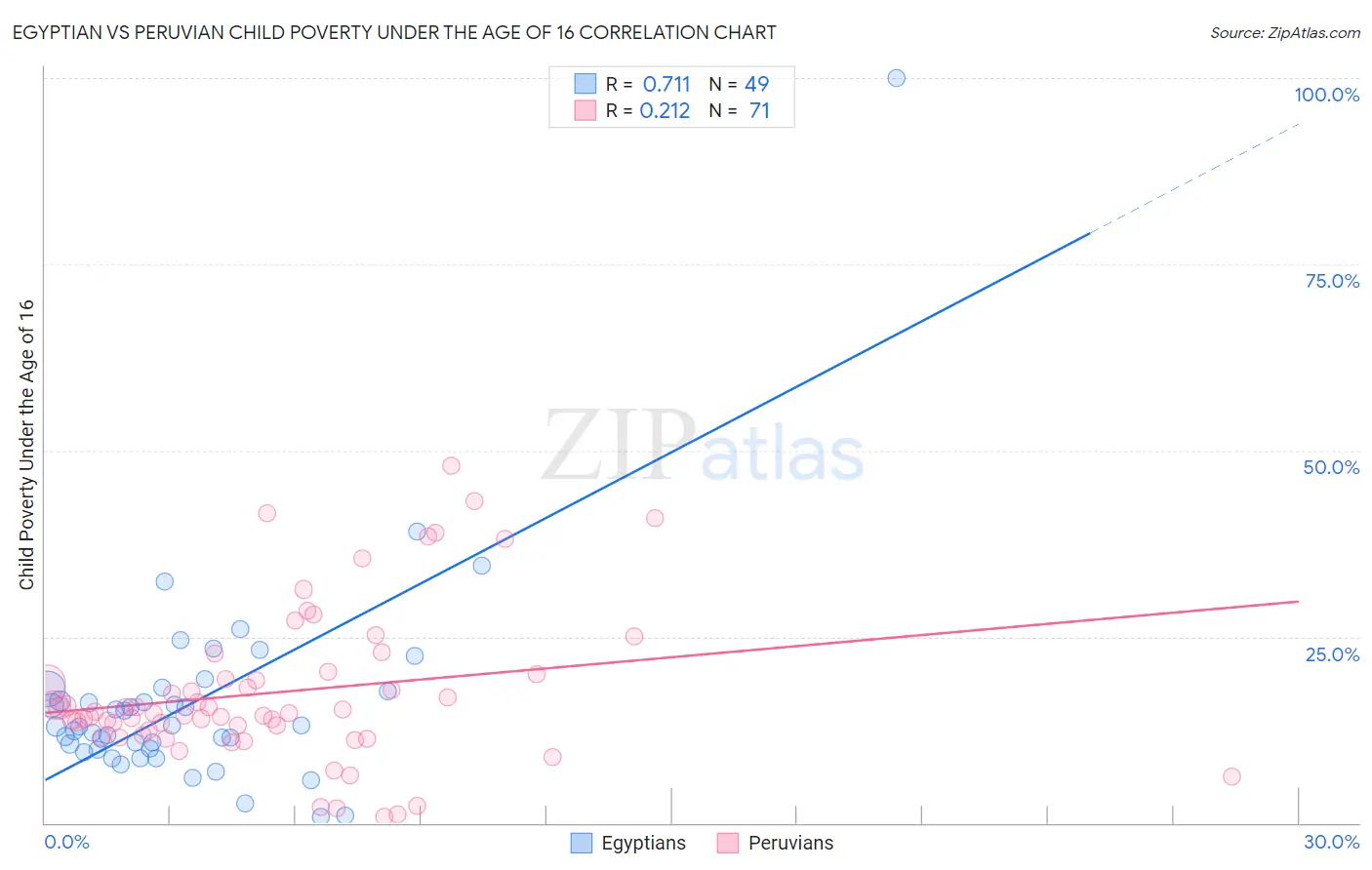 Egyptian vs Peruvian Child Poverty Under the Age of 16