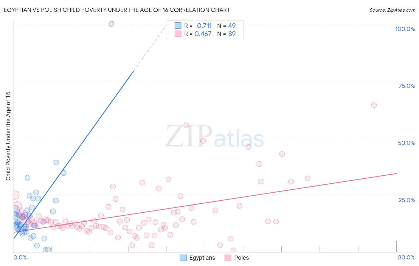 Egyptian vs Polish Child Poverty Under the Age of 16