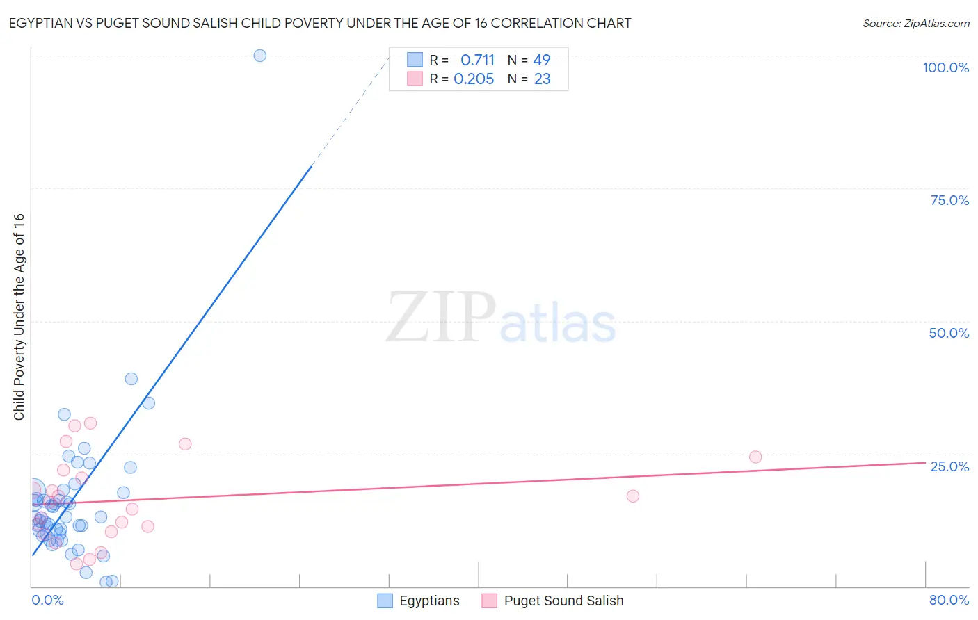 Egyptian vs Puget Sound Salish Child Poverty Under the Age of 16