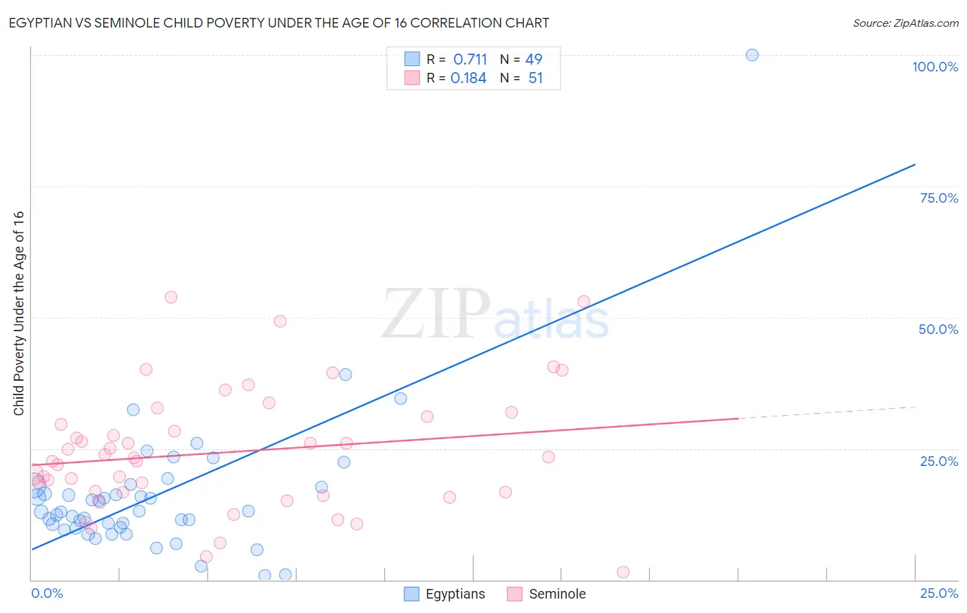 Egyptian vs Seminole Child Poverty Under the Age of 16